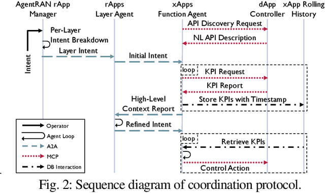 Figure 2 for AgentRAN: An Agentic AI Architecture for Autonomous Control of Open 6G Networks