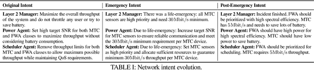 Figure 4 for AgentRAN: An Agentic AI Architecture for Autonomous Control of Open 6G Networks