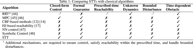Figure 2 for Spatiotemporal Tubes for Temporal Reach-Avoid-Stay Tasks in Unknown Systems