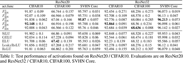 Figure 2 for Efficient Search for Customized Activation Functions with Gradient Descent