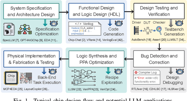 Figure 1 for Large Language Models (LLMs) for Electronic Design Automation (EDA)