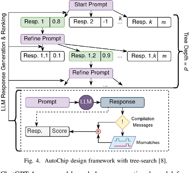 Figure 3 for Large Language Models (LLMs) for Electronic Design Automation (EDA)