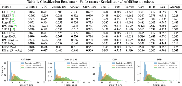 Figure 2 for ETran: Energy-Based Transferability Estimation