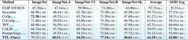 Figure 2 for Test-Time Low Rank Adaptation via Confidence Maximization for Zero-Shot Generalization of Vision-Language Models