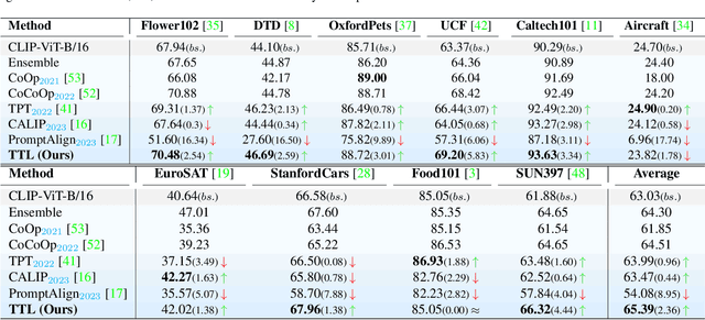 Figure 4 for Test-Time Low Rank Adaptation via Confidence Maximization for Zero-Shot Generalization of Vision-Language Models
