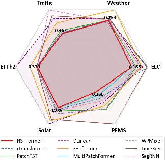 Figure 1 for HTMformer: Hybrid Time and Multivariate Transformer for Time Series Forecasting