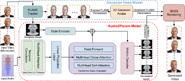 Figure 2 for GaussianHeadTalk: Wobble-Free 3D Talking Heads with Audio Driven Gaussian Splatting