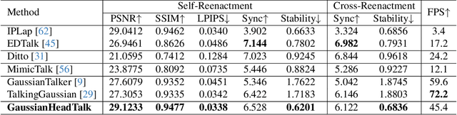 Figure 1 for GaussianHeadTalk: Wobble-Free 3D Talking Heads with Audio Driven Gaussian Splatting