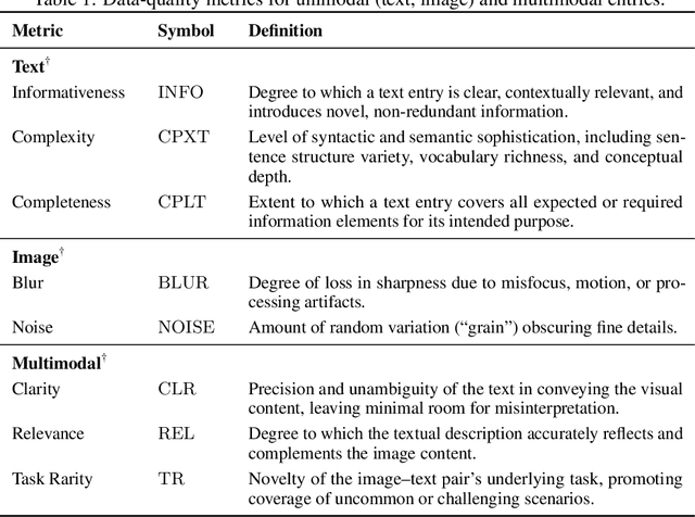 Figure 2 for Better Reasoning with Less Data: Enhancing VLMs Through Unified Modality Scoring