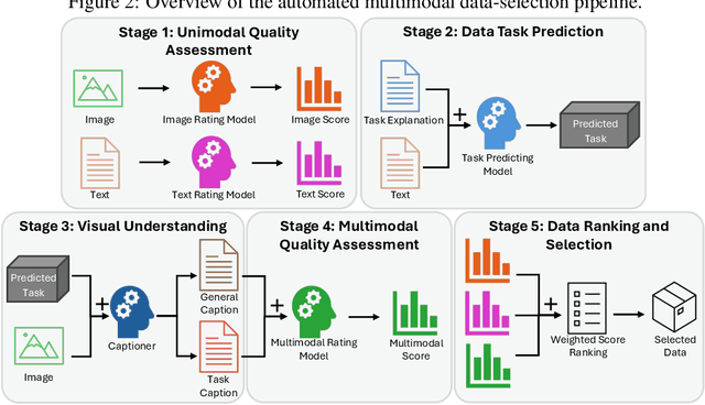 Figure 3 for Better Reasoning with Less Data: Enhancing VLMs Through Unified Modality Scoring