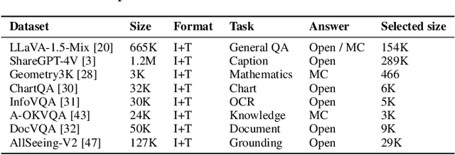 Figure 4 for Better Reasoning with Less Data: Enhancing VLMs Through Unified Modality Scoring