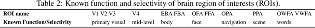 Figure 3 for AlignedCut: Visual Concepts Discovery on Brain-Guided Universal Feature Space