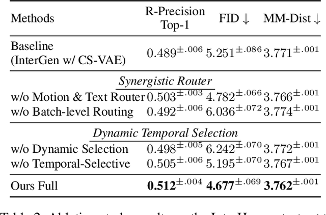 Figure 4 for InterMoE: Individual-Specific 3D Human Interaction Generation via Dynamic Temporal-Selective MoE