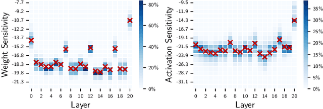 Figure 4 for Block-Wise Dynamic-Precision Neural Network Training Acceleration via Online Quantization Sensitivity Analytics