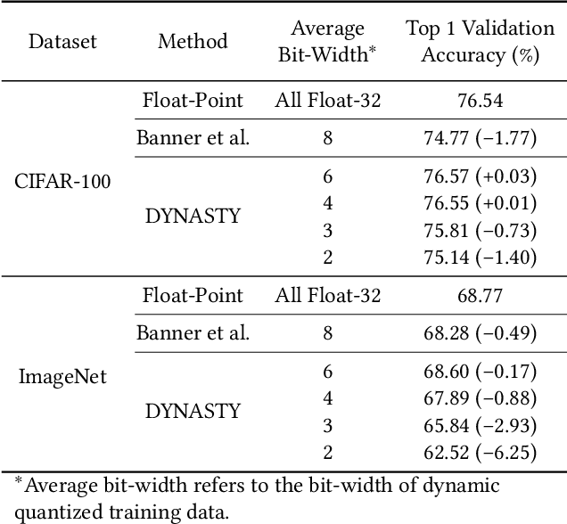 Figure 2 for Block-Wise Dynamic-Precision Neural Network Training Acceleration via Online Quantization Sensitivity Analytics
