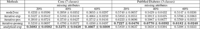 Figure 2 for Knowledge Propagation over Conditional Independence Graphs