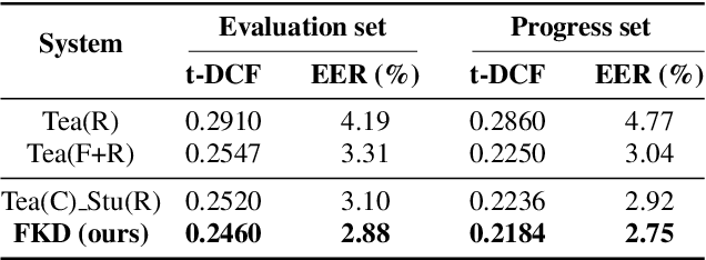 Figure 2 for Frequency-mix Knowledge Distillation for Fake Speech Detection