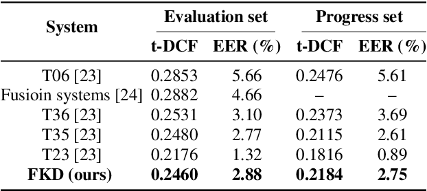 Figure 4 for Frequency-mix Knowledge Distillation for Fake Speech Detection