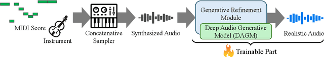Figure 1 for Annotation-Free MIDI-to-Audio Synthesis via Concatenative Synthesis and Generative Refinement