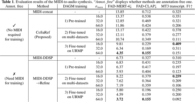 Figure 2 for Annotation-Free MIDI-to-Audio Synthesis via Concatenative Synthesis and Generative Refinement