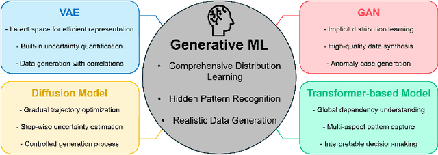 Figure 2 for Generative Machine Learning in Adaptive Control of Dynamic Manufacturing Processes: A Review