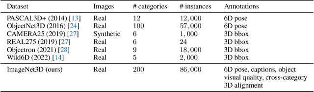 Figure 2 for ImageNet3D: Towards General-Purpose Object-Level 3D Understanding