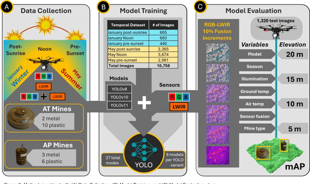 Figure 3 for Multi-temporal Adaptive Red-Green-Blue and Long-Wave Infrared Fusion for You Only Look Once-Based Landmine Detection from Unmanned Aerial Systems