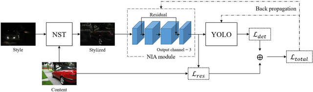 Figure 2 for SDNIA-YOLO: A Robust Object Detection Model for Extreme Weather Conditions