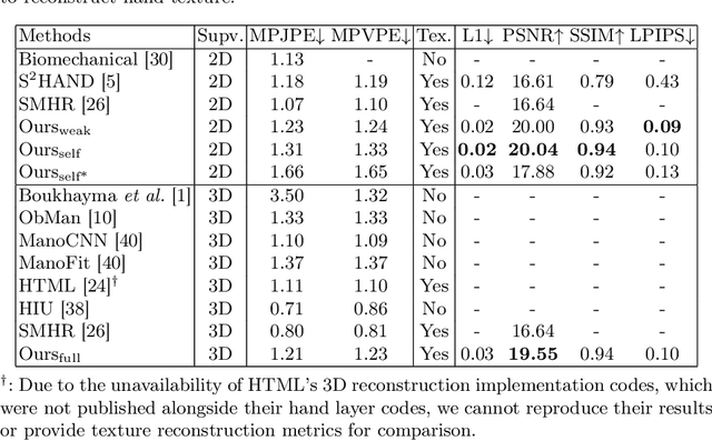 Figure 2 for HiFiHR: Enhancing 3D Hand Reconstruction from a Single Image via High-Fidelity Texture