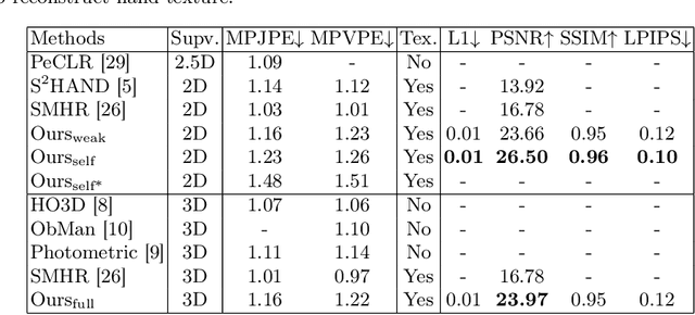 Figure 4 for HiFiHR: Enhancing 3D Hand Reconstruction from a Single Image via High-Fidelity Texture