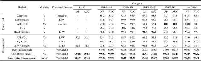 Figure 2 for Unsupervised Multimodal Deepfake Detection Using Intra- and Cross-Modal Inconsistencies