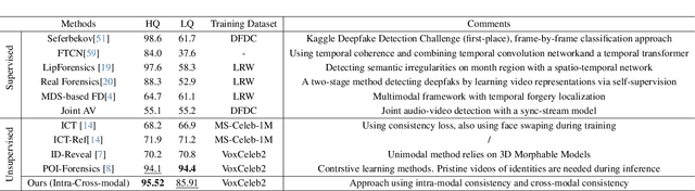 Figure 4 for Unsupervised Multimodal Deepfake Detection Using Intra- and Cross-Modal Inconsistencies