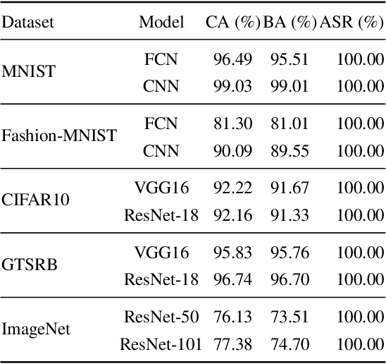 Figure 2 for Data Free Backdoor Attacks