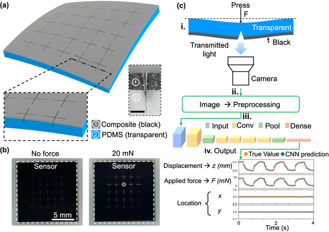 Figure 1 for High-Sensitivity Vision-Based Tactile Sensing Enhanced by Microstructures and Lightweight CNN