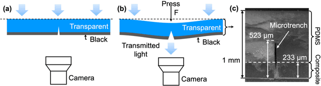 Figure 2 for High-Sensitivity Vision-Based Tactile Sensing Enhanced by Microstructures and Lightweight CNN
