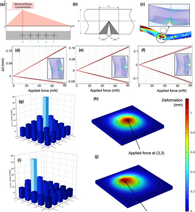 Figure 3 for High-Sensitivity Vision-Based Tactile Sensing Enhanced by Microstructures and Lightweight CNN