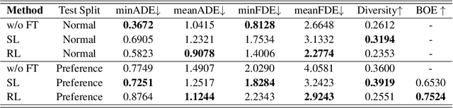 Figure 4 for Finetuning Generative Trajectory Model with Reinforcement Learning from Human Feedback