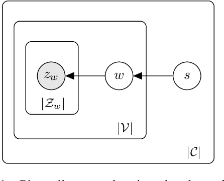 Figure 1 for Can Word Sense Distribution Detect Semantic Changes of Words?