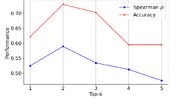 Figure 3 for Can Word Sense Distribution Detect Semantic Changes of Words?