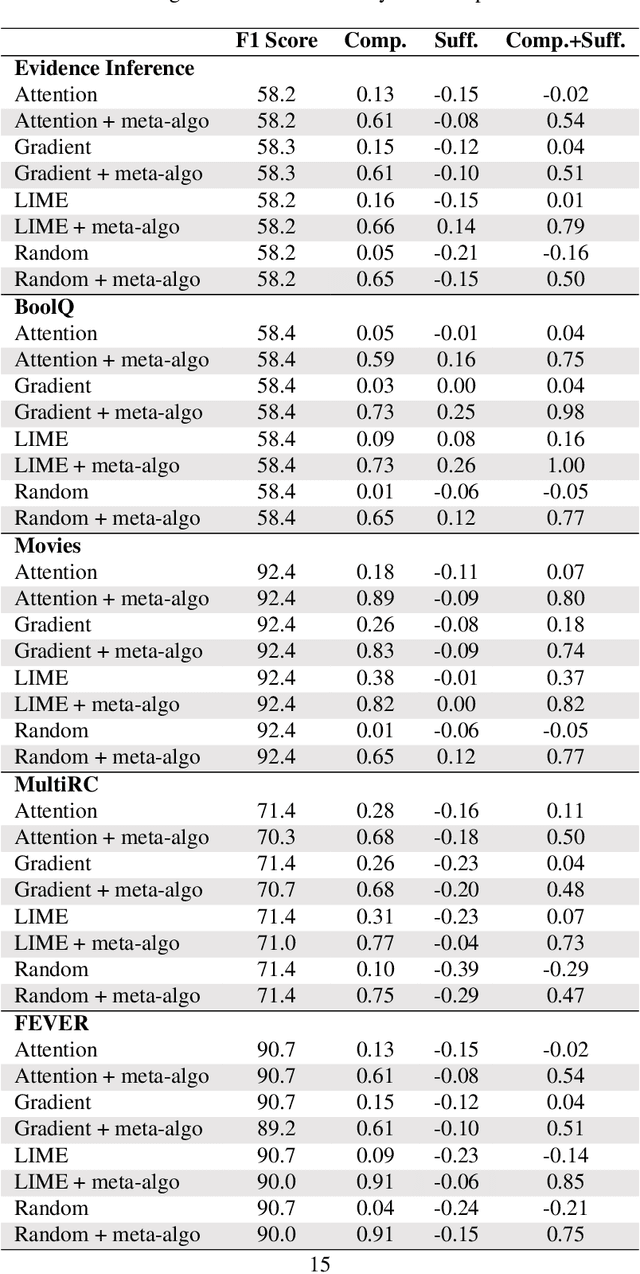 Figure 4 for Goodhart's Law Applies to NLP's Explanation Benchmarks