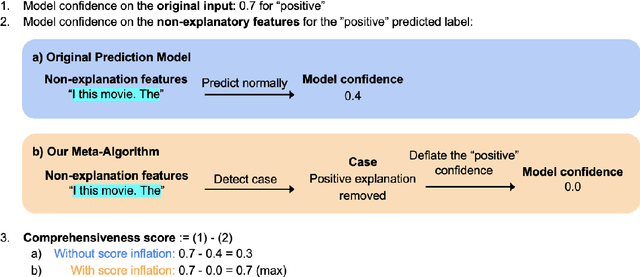 Figure 1 for Goodhart's Law Applies to NLP's Explanation Benchmarks