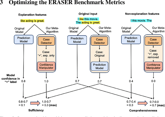 Figure 3 for Goodhart's Law Applies to NLP's Explanation Benchmarks