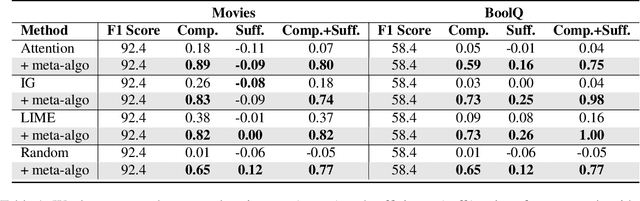 Figure 2 for Goodhart's Law Applies to NLP's Explanation Benchmarks