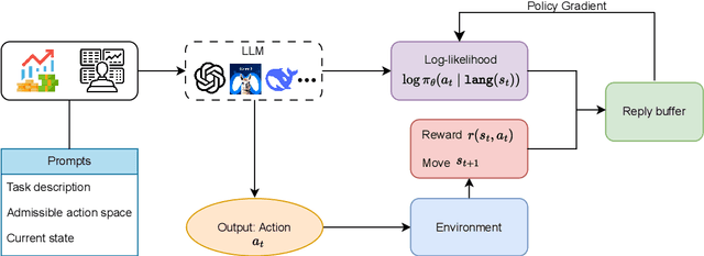 Figure 1 for FLAG-Trader: Fusion LLM-Agent with Gradient-based Reinforcement Learning for Financial Trading