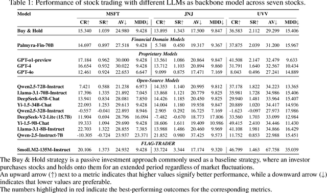 Figure 2 for FLAG-Trader: Fusion LLM-Agent with Gradient-based Reinforcement Learning for Financial Trading