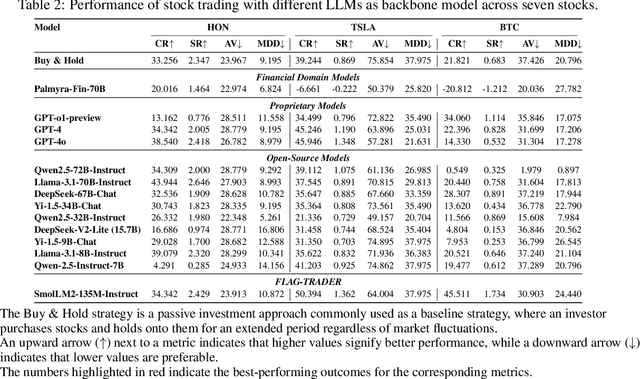 Figure 4 for FLAG-Trader: Fusion LLM-Agent with Gradient-based Reinforcement Learning for Financial Trading