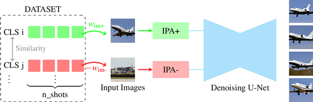 Figure 3 for Training-Free Synthetic Data Generation with Dual IP-Adapter Guidance