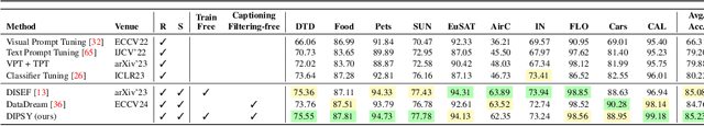 Figure 2 for Training-Free Synthetic Data Generation with Dual IP-Adapter Guidance