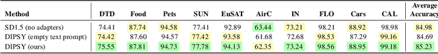 Figure 4 for Training-Free Synthetic Data Generation with Dual IP-Adapter Guidance