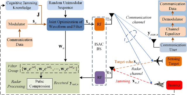 Figure 1 for Waveform and Filter Design for Integrated Sensing and Communication Against Signal-dependent Modulated Jamming
